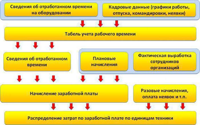 Stipendio del tempo di pagamento