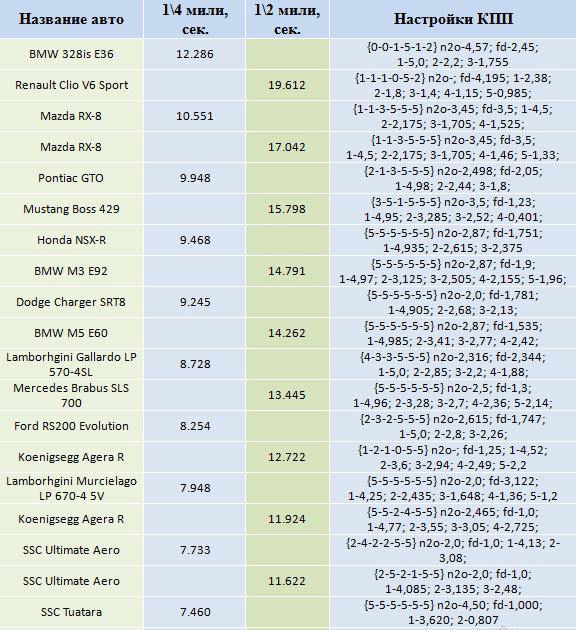 Game Drag Racing: tuning gearbox per tutte le auto