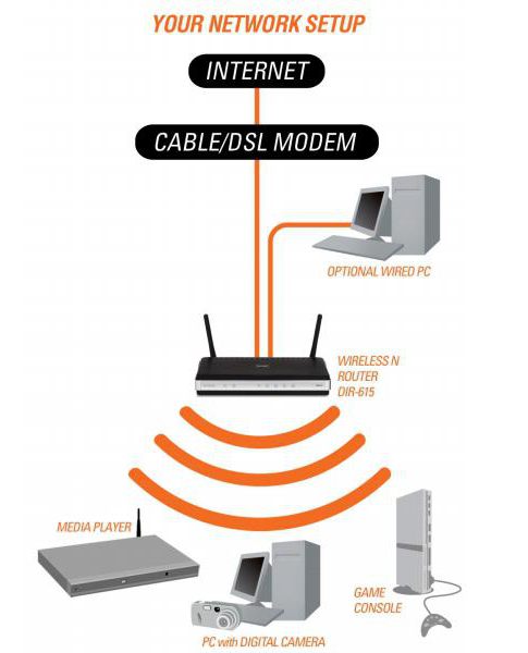 configurare il router d link dir 615