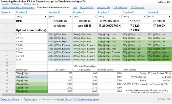 Software Open Broadcaster: installazione. Guida alla configurazione OBS