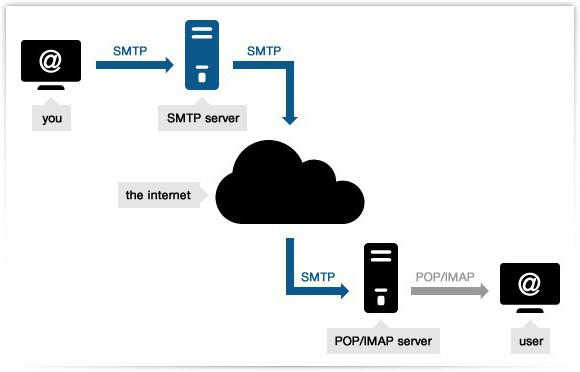 server smtp 