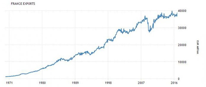 Esportazioni e importazioni della Francia: principali indicatori macroeconomici