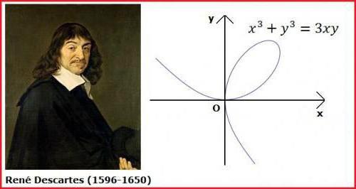 Descartes Rene: una breve biografia e un contributo alla scienza. Atti e insegnamenti del matematico Descartes