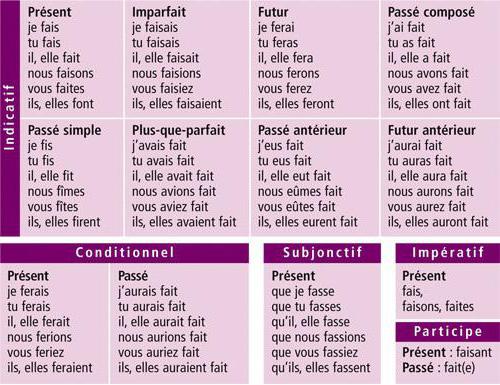 coniugazione del verbo francese faire