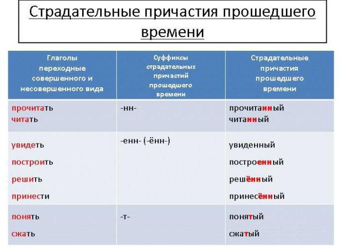 suffissi dei participi effettivi e passivi del passato