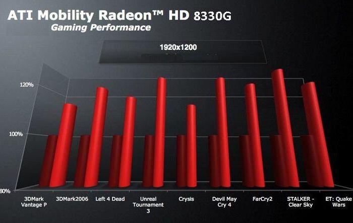 Specifiche AMD Radeon HD 8330G 